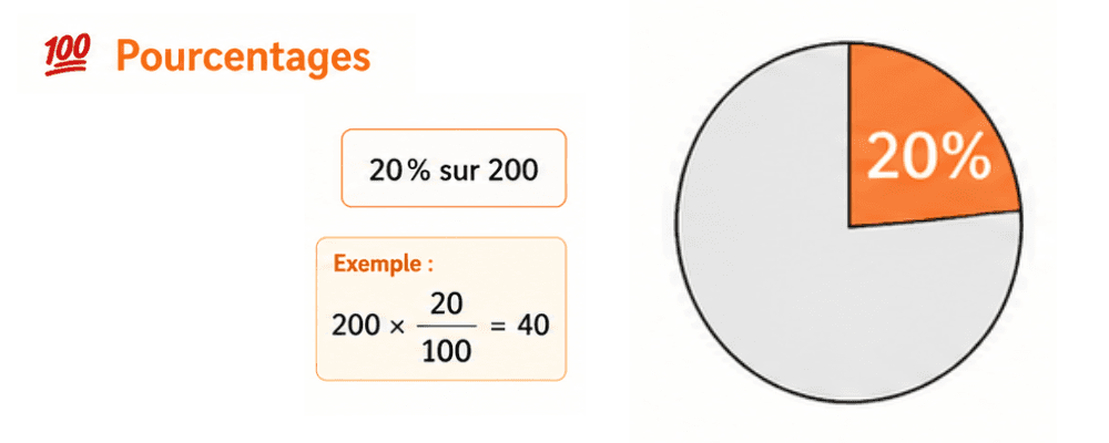 Pourcentages